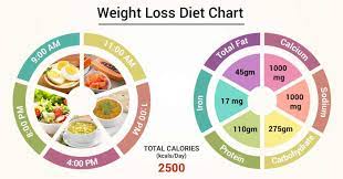 perfect diet plan for weight loss